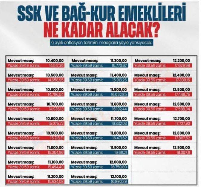 SSK ve Bağkur emeklileri ne kadar alacak? İşte son tahmini tablo… 5